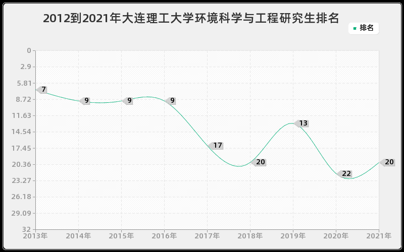 2012到2021年大连理工大学环境科学与工程研究生排名