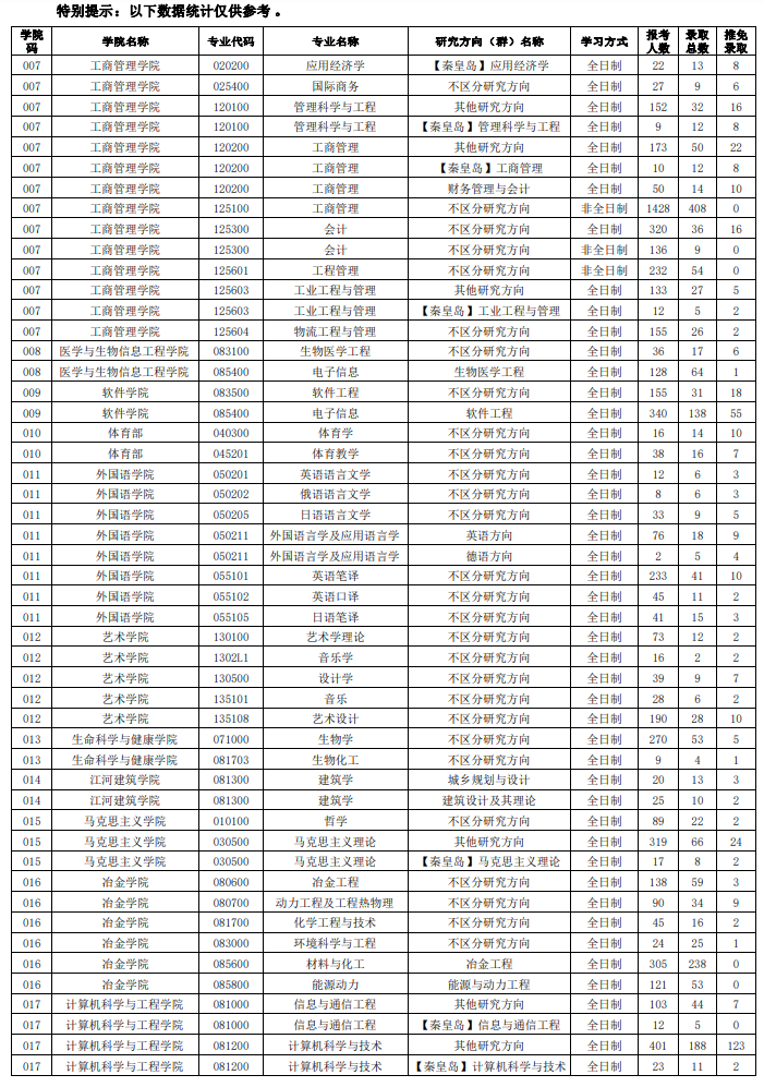 东北大学2021考研报录比.png