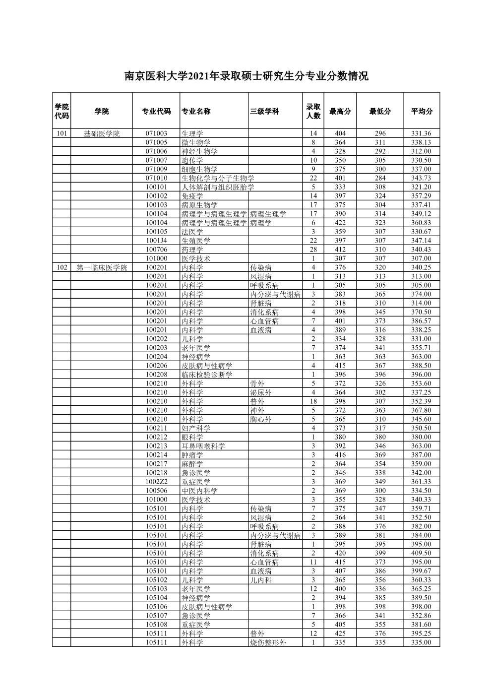 南京医科大学2021考研报录比1.jpg