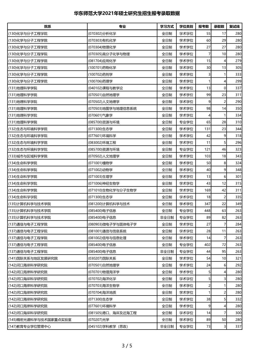 华东师范大学2021年硕士研究生招生报考录取数据.jpg 华东师范大学2021年硕士研究生招生报考录取数据.jpg