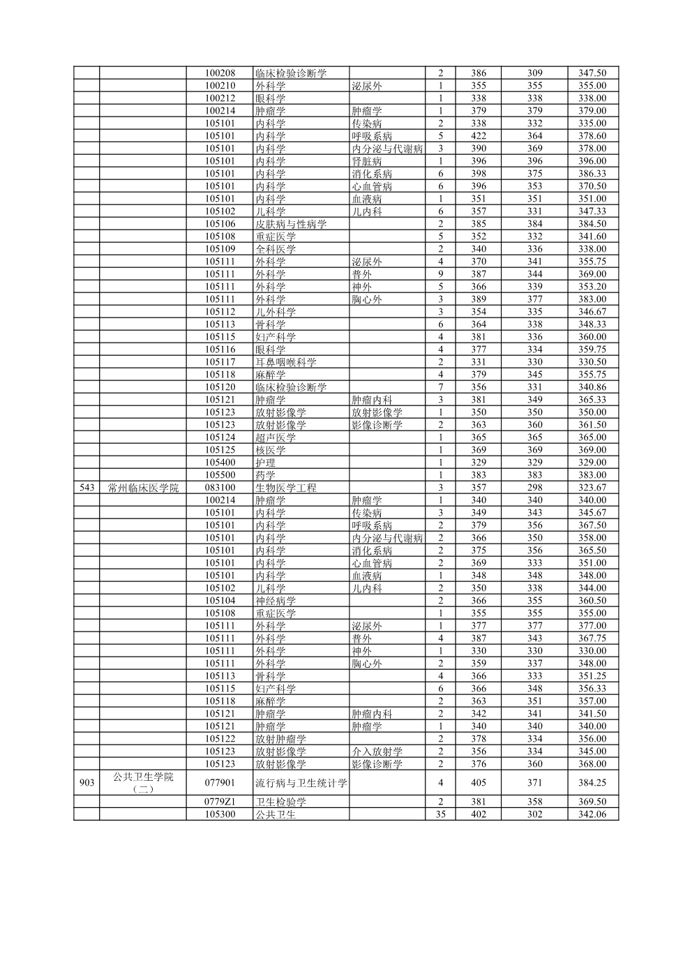 南京医科大学2021考研报录比7.jpg