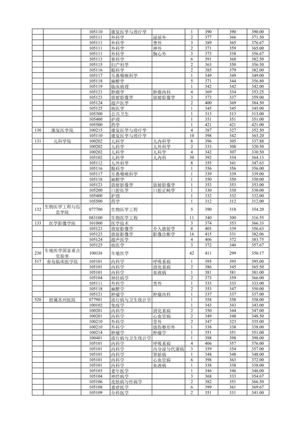南京医科大学2021考研报录比4.jpg