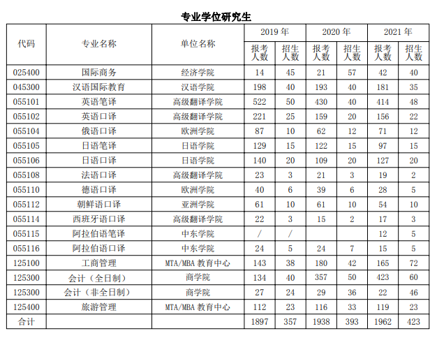 北京第二外国语学院2021考研报录比（附2019-2021年报录比）.png