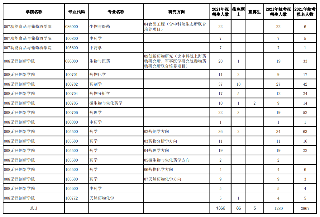 沈阳药科大学2021考研网报和推免生拟录取统计.png 沈阳药科大学2021考研网报和推免生拟录取统计.png