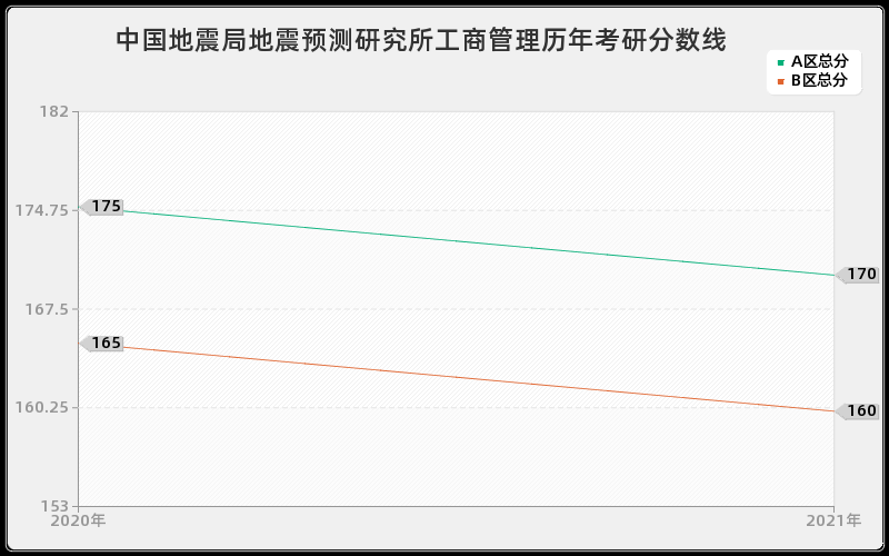 中国地震局地震预测研究所工商管理分数线