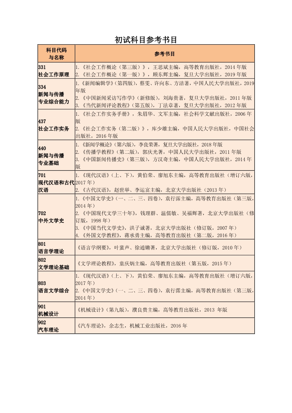 湖北文理学院2022年硕士研究生招生初试、复试科目参考书目.jpg