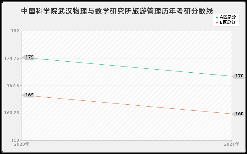 中国科学院武汉物理与数学研究所旅游管理分数线