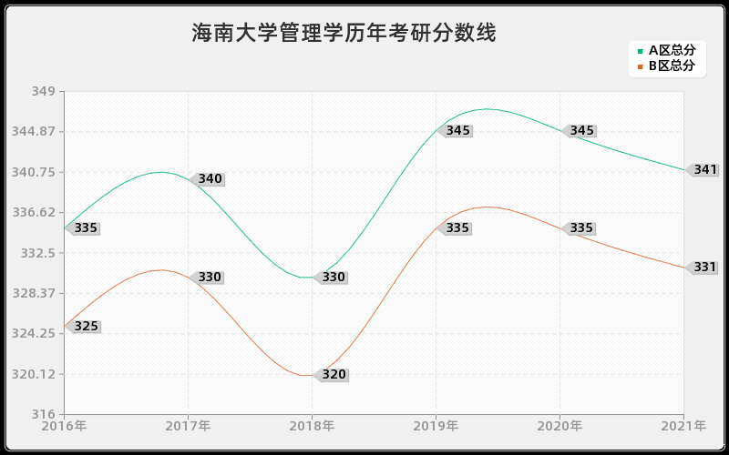 海南大学管理学分数线