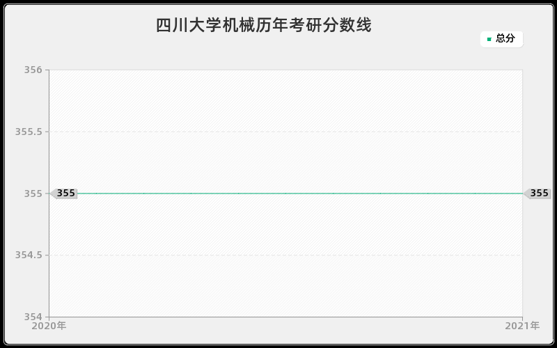 四川大学机械分数线