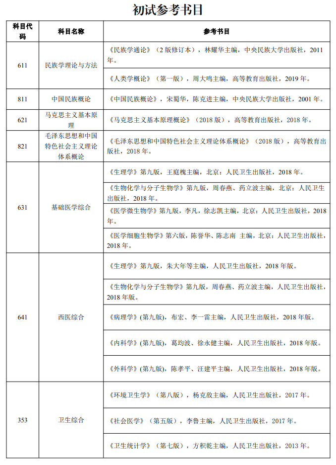 大理学院2022年考研主要参考书目.png