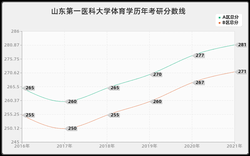 山东第一医科大学体育学分数线 山东第一医科大学体育学分数线