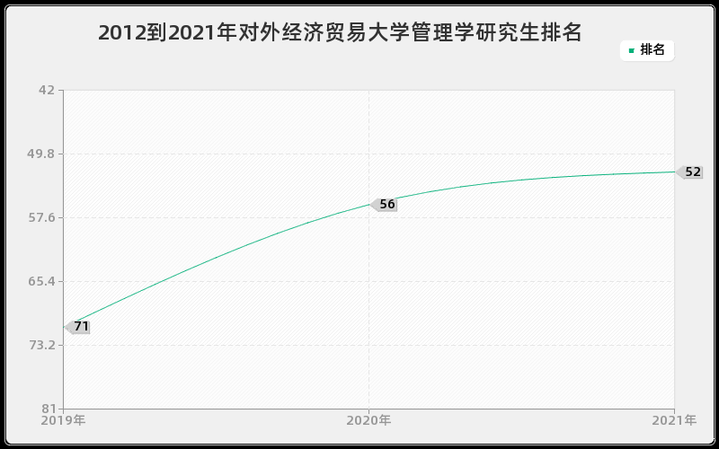 2012到2021年对外经济贸易大学管理学研究生排名
