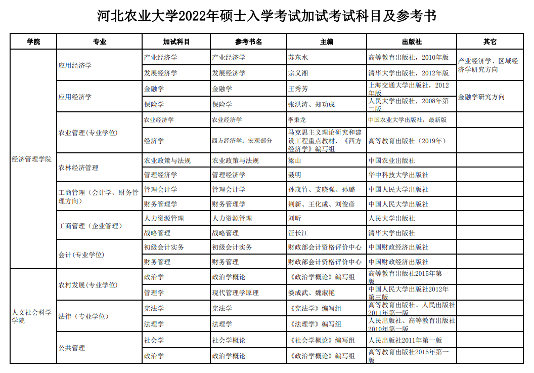 河北农业大学2022年硕士入学考试加试考试科目及参考书.png