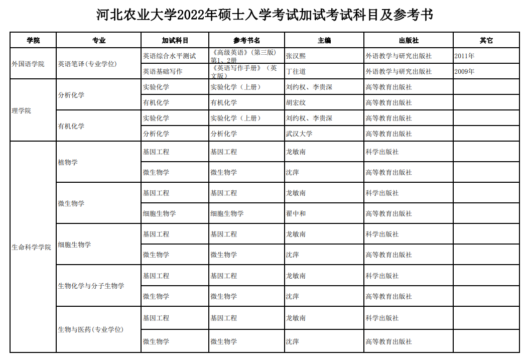 河北农业大学2022年硕士入学考试加试考试科目及参考书.png