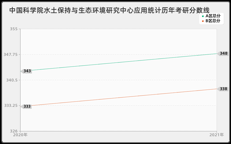 中国科学院水土保持与生态环境研究中心应用统计分数线