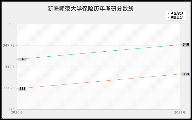 新疆师范大学保险分数线 新疆师范大学保险分数线