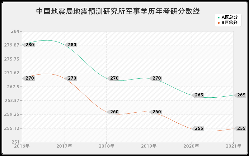 中国地震局地震预测研究所军事学分数线