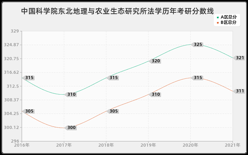 中国科学院东北地理与农业生态研究所法学分数线