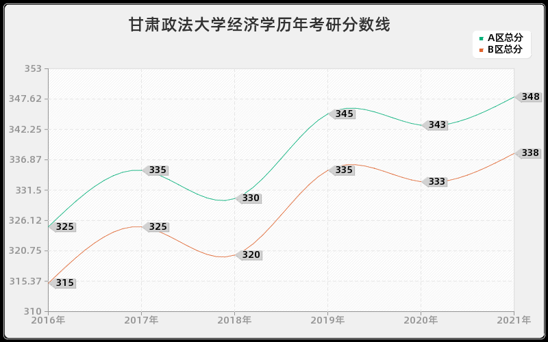 甘肃政法大学经济学分数线 甘肃政法大学经济学分数线