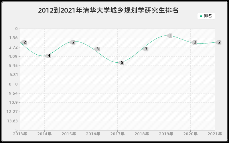 2012到2021年清华大学城乡规划学研究生排名