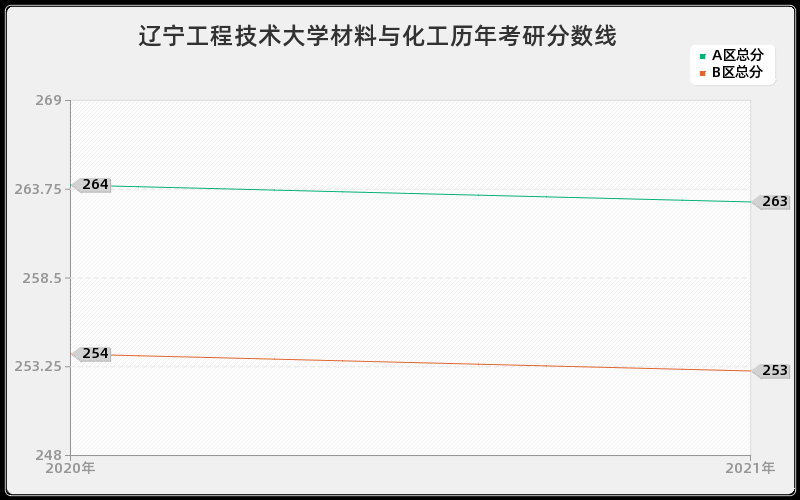 辽宁工程技术大学材料与化工分数线 辽宁工程技术大学材料与化工分数线