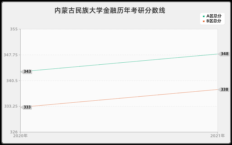 内蒙古民族大学金融分数线