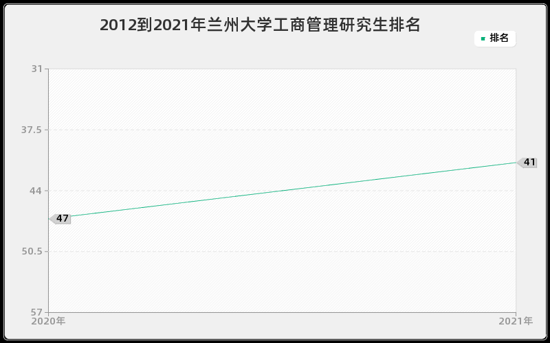 2012到2021年兰州大学工商管理研究生排名 2012到2021年兰州大学工商管理研究生排名