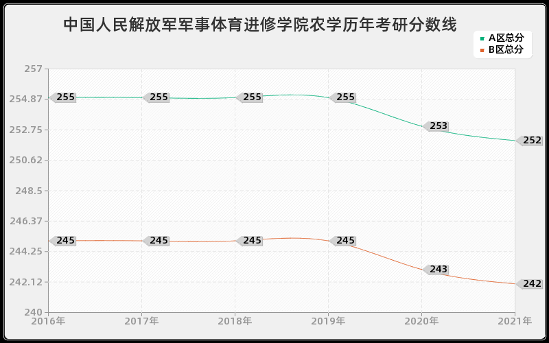 中国人民解放军军事体育进修学院农学分数线
