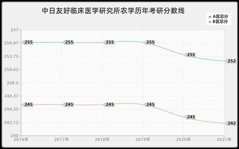中日友好临床医学研究所农学分数线
