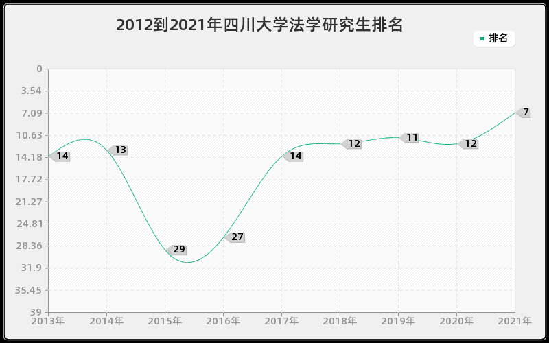 2012到2021年四川大学法学研究生排名 2012到2021年四川大学法学研究生排名