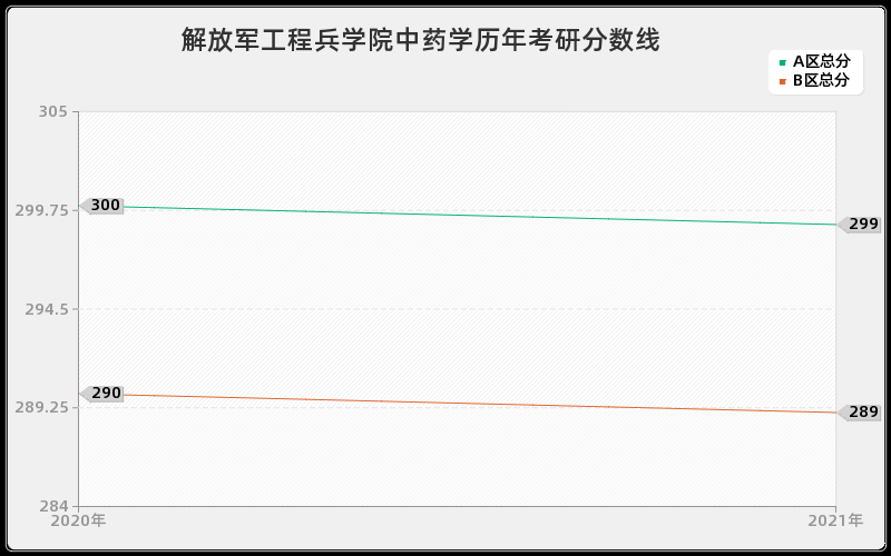 解放军工程兵学院中药学分数线 解放军工程兵学院中药学分数线