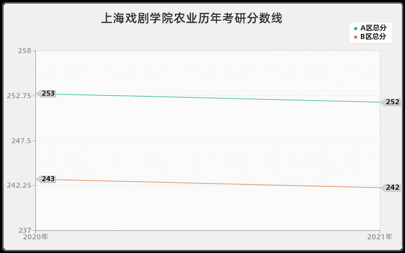 上海戏剧学院农业分数线 上海戏剧学院农业分数线
