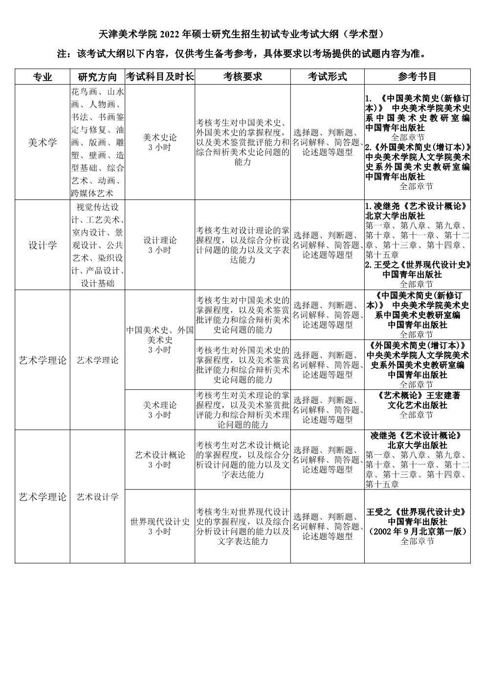 天津美术学院 2022 年硕士研究生招生初试专业考试大纲(学术型).jpg 天津美术学院 2022 年硕士研究生招生初试专业考试大纲(学术型).jpg