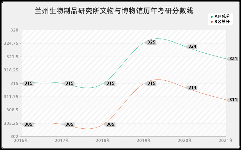 兰州生物制品研究所文物与博物馆分数线