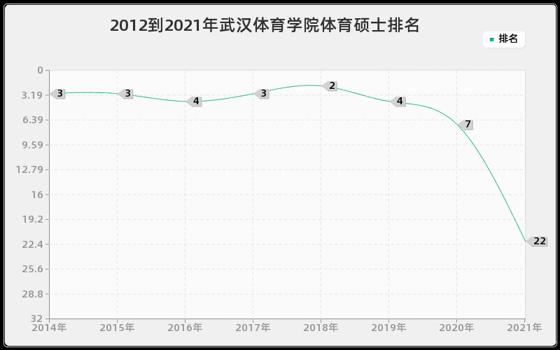 2012到2021年武汉体育学院体育硕士排名
