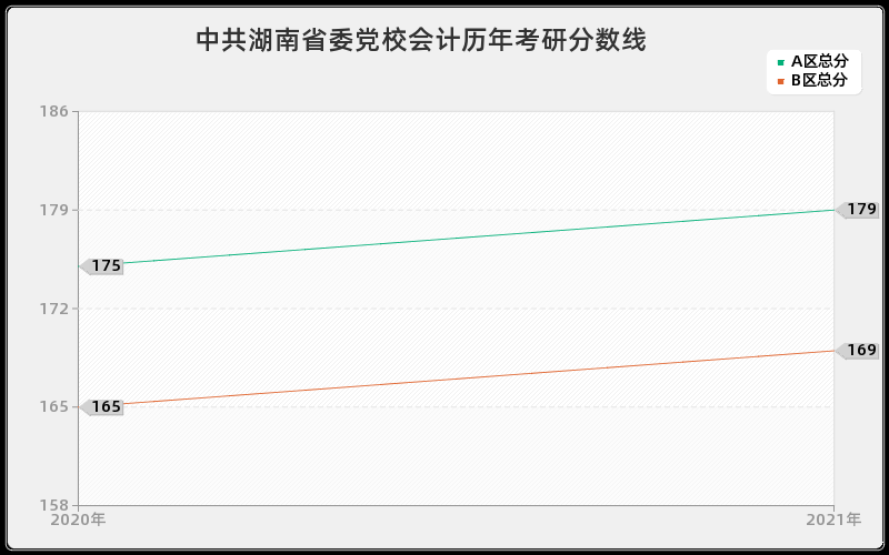 中共湖南省委党校会计分数线