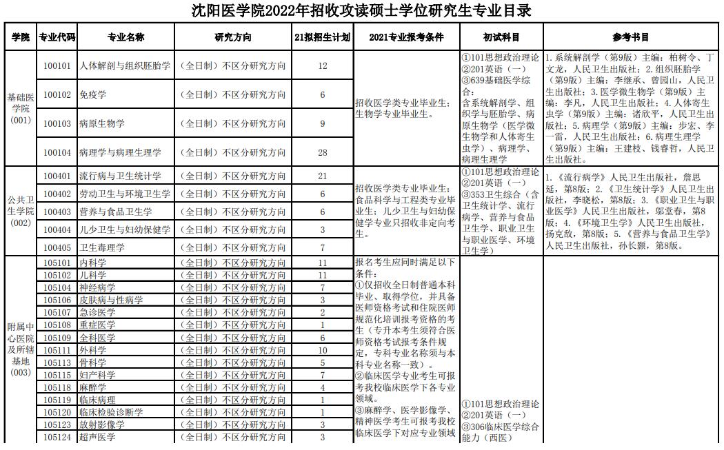 沈阳医学院2022年硕士研究生考试参考书目.jpg 沈阳医学院2022年硕士研究生考试参考书目.jpg