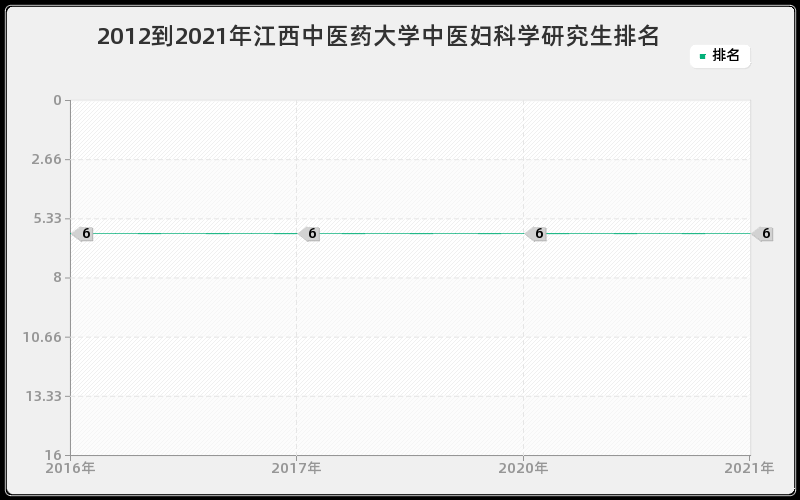 2012到2021年江西中医药大学中医妇科学研究生排名