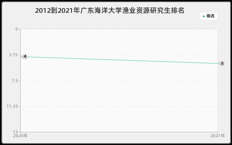 2012到2021年广东海洋大学渔业资源研究生排名 2012到2021年广东海洋大学渔业资源研究生排名