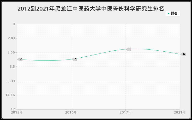 2012到2021年黑龙江中医药大学中医骨伤科学研究生排名