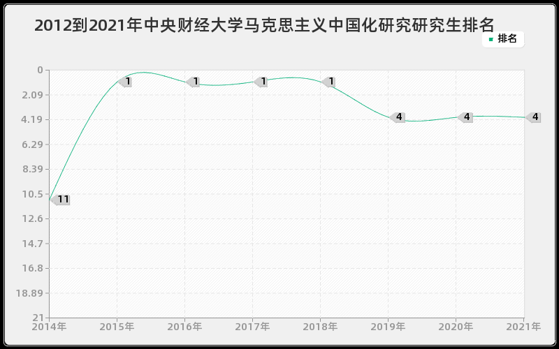 2012到2021年中央财经大学马克思主义中国化研究研究生排名 2012到2021年中央财经大学马克思主义中国化研究研究生排名