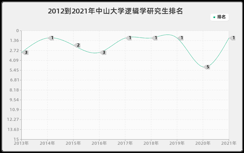 2012到2021年中山大学逻辑学研究生排名 2012到2021年中山大学逻辑学研究生排名