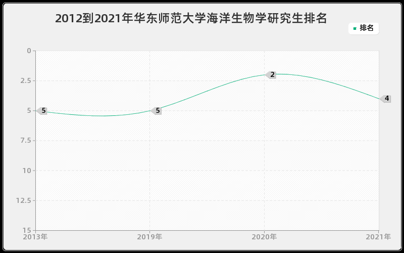 2012到2021年华东师范大学海洋生物学研究生排名 2012到2021年华东师范大学海洋生物学研究生排名