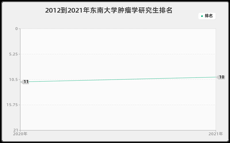 2012到2021年东南大学肿瘤学研究生排名