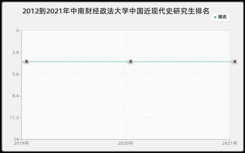 2012到2021年中南财经政法大学中国近现代史研究生排名 2012到2021年中南财经政法大学中国近现代史研究生排名