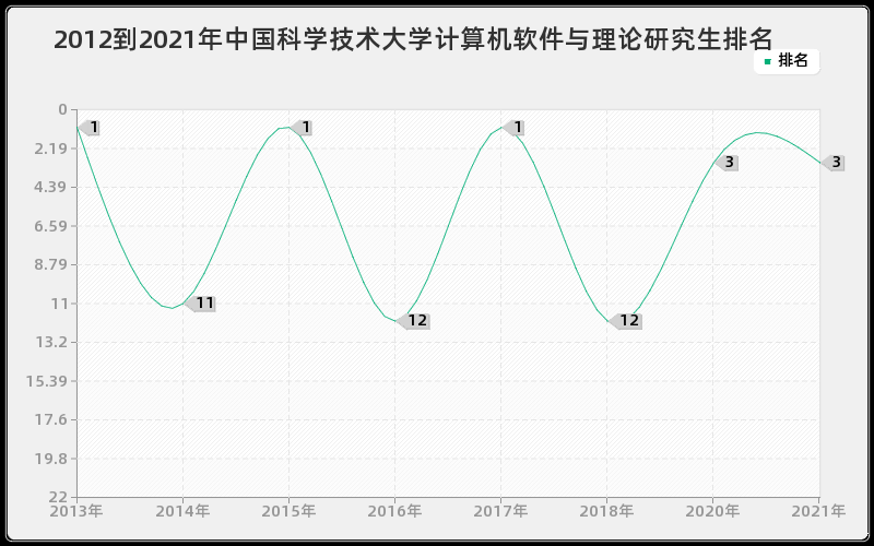 2012到2021年中国科学技术大学计算机软件与理论研究生排名 2012到2021年中国科学技术大学计算机软件与理论研究生排名