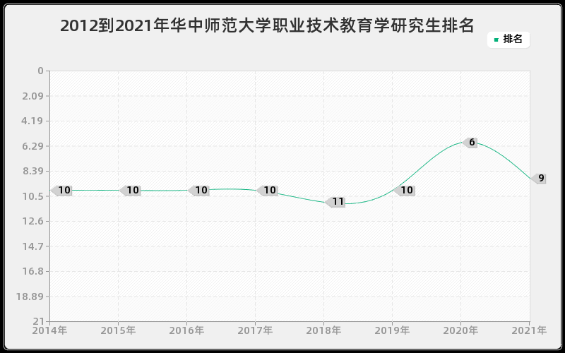 2012到2021年华中师范大学职业技术教育学研究生排名 2012到2021年华中师范大学职业技术教育学研究生排名
