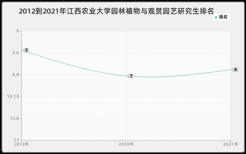 2012到2021年江西农业大学园林植物与观赏园艺研究生排名 2012到2021年江西农业大学园林植物与观赏园艺研究生排名
