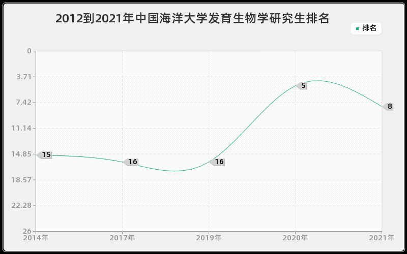 2012到2021年中国海洋大学发育生物学研究生排名