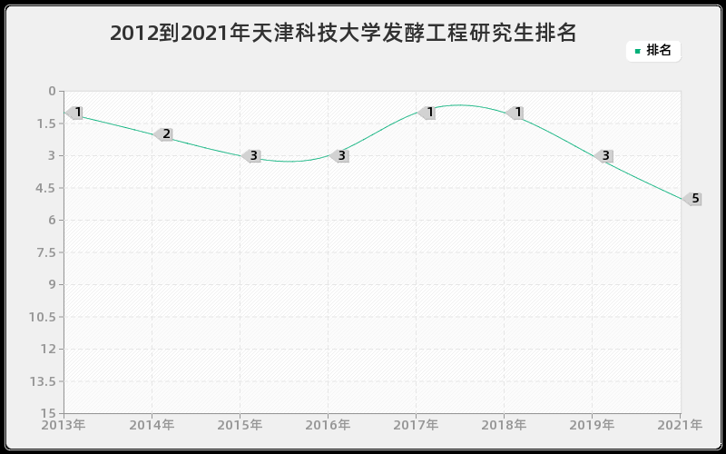 2012到2021年天津科技大学发酵工程研究生排名 2012到2021年天津科技大学发酵工程研究生排名